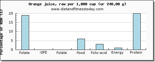 folate, dfe and nutritional content in folic acid in orange juice